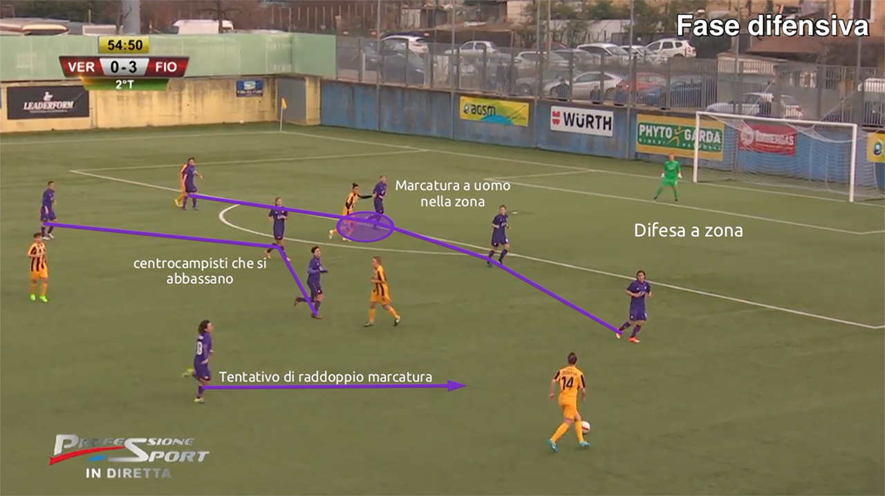 Offensive phase Fiorentina Women's Football