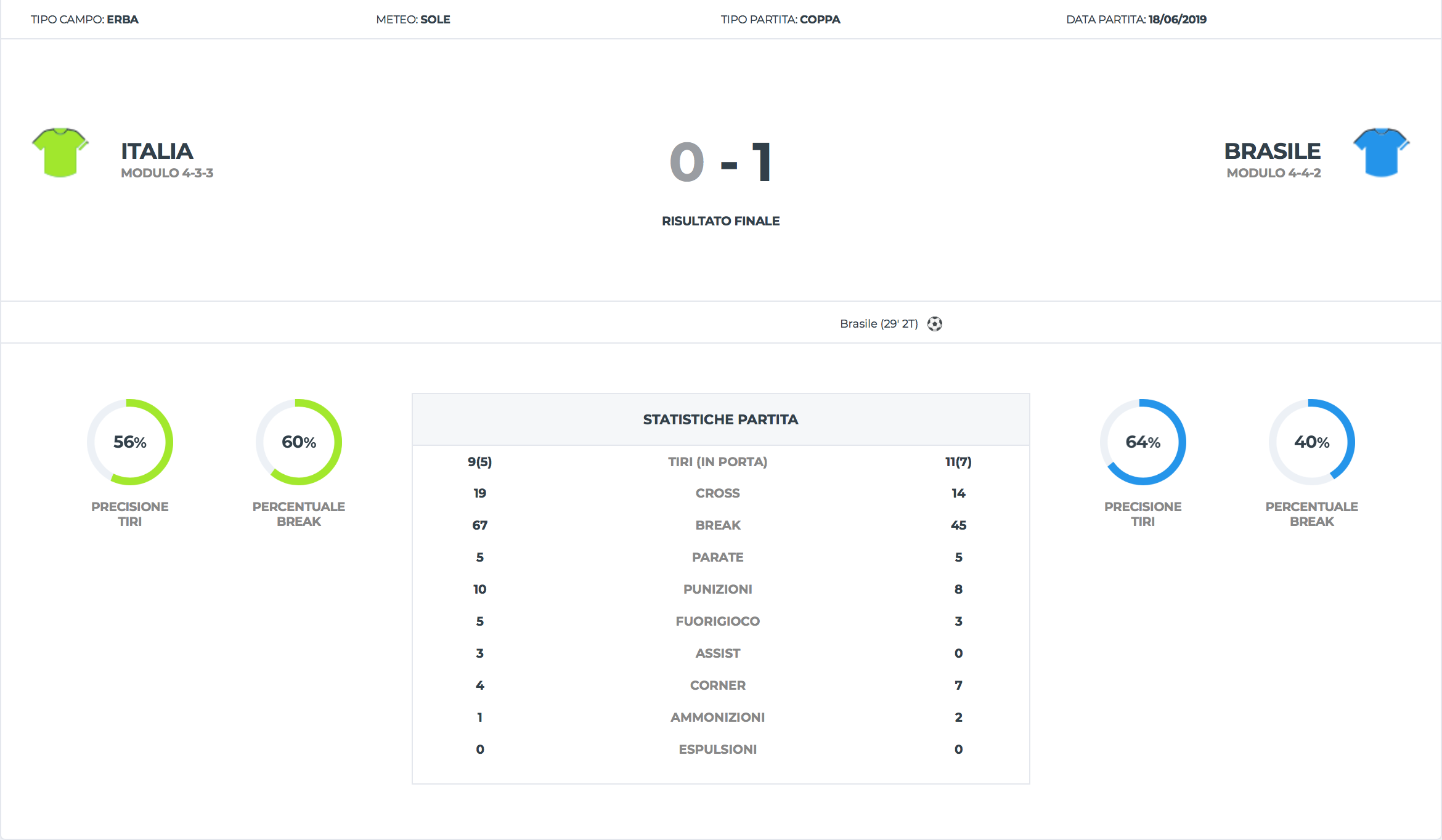 Italia - Brasile Match Analysis