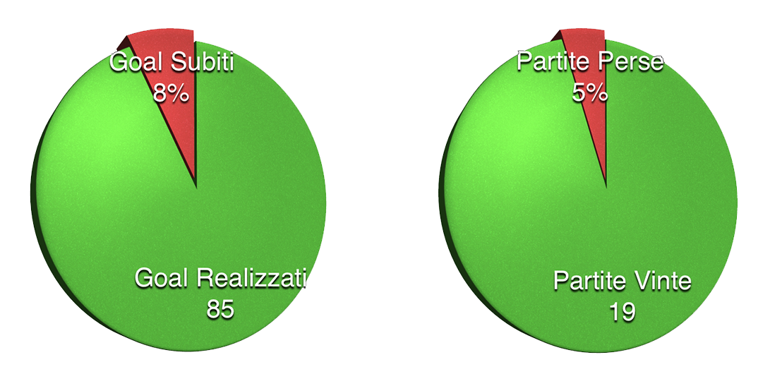 Graph of Fiorentina Women's Football