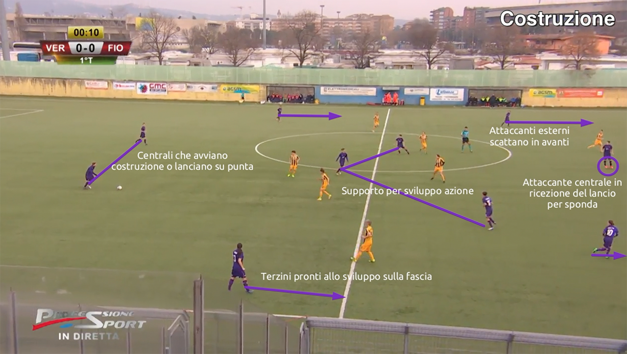 Offensive phase Fiorentina Women's Football